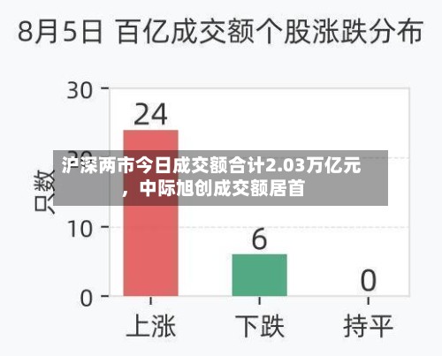 沪深两市今日成交额合计2.03万亿元，中际旭创成交额居首
