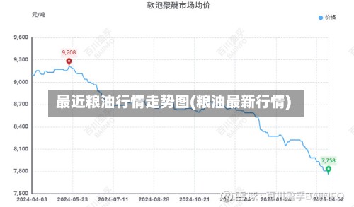 最近粮油行情走势图(粮油最新行情)
