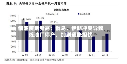 柴油费用创下历史新高：俄乌、伊朗冲突导致炼油厂停产，加剧通胀担忧