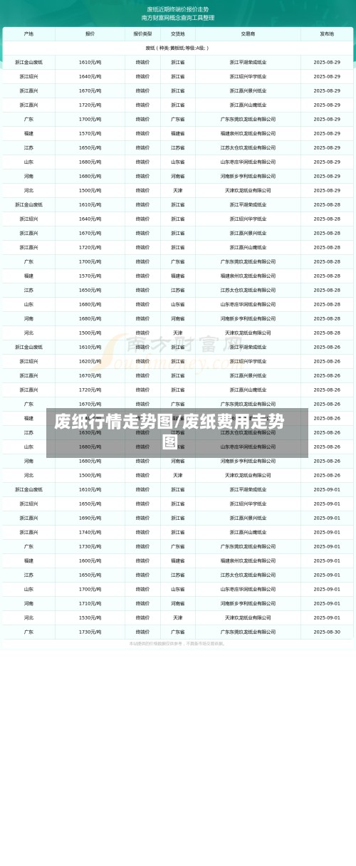 废纸行情走势图/废纸费用走势图-第2张图片