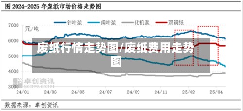 废纸行情走势图/废纸费用走势图-第3张图片