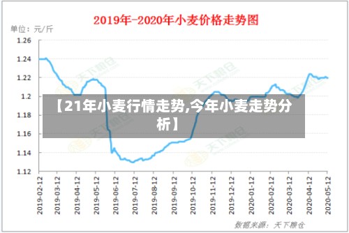 【21年小麦行情走势,今年小麦走势分析】