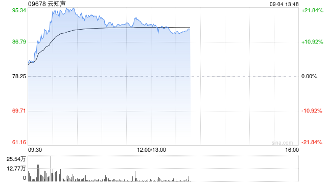 云知声早盘大涨超17% 上半年Token业务同比大幅增长760%