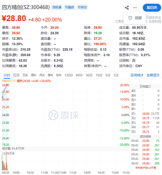 强势拉升！300468，20cm涨停