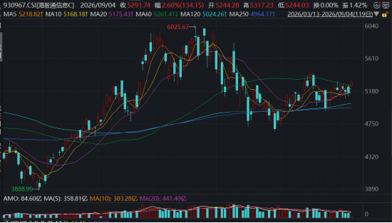 OpenAI发布地球最强大模型GPT-6！华宝基金港股通信息技术ETF（159131）权重股反攻