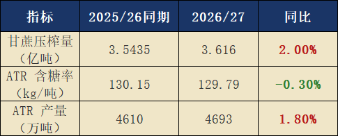 最新巴西中南部 2026/27 榨季生产数据深度解读
