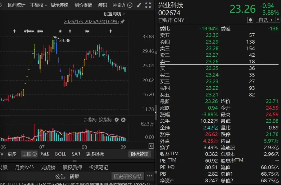 曾7连涨停！002674，被证监会立案
