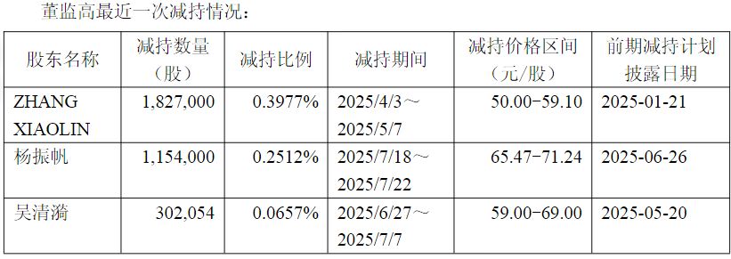 迪哲医药高管发布减持计划后，股价下跌超5%！公司回应：对长期发展充满信心